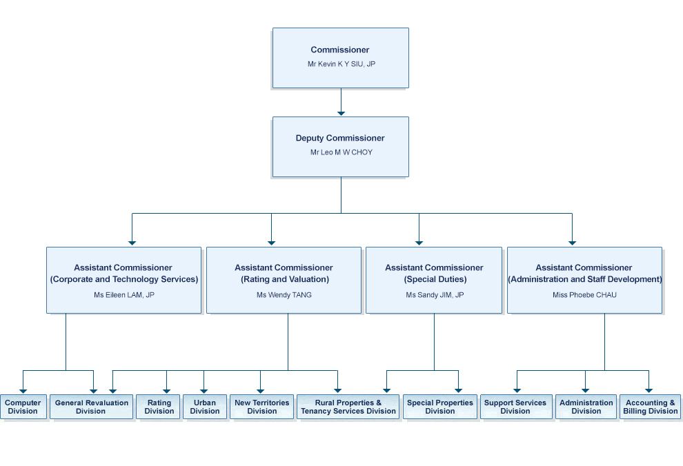 Siu Organizational Chart