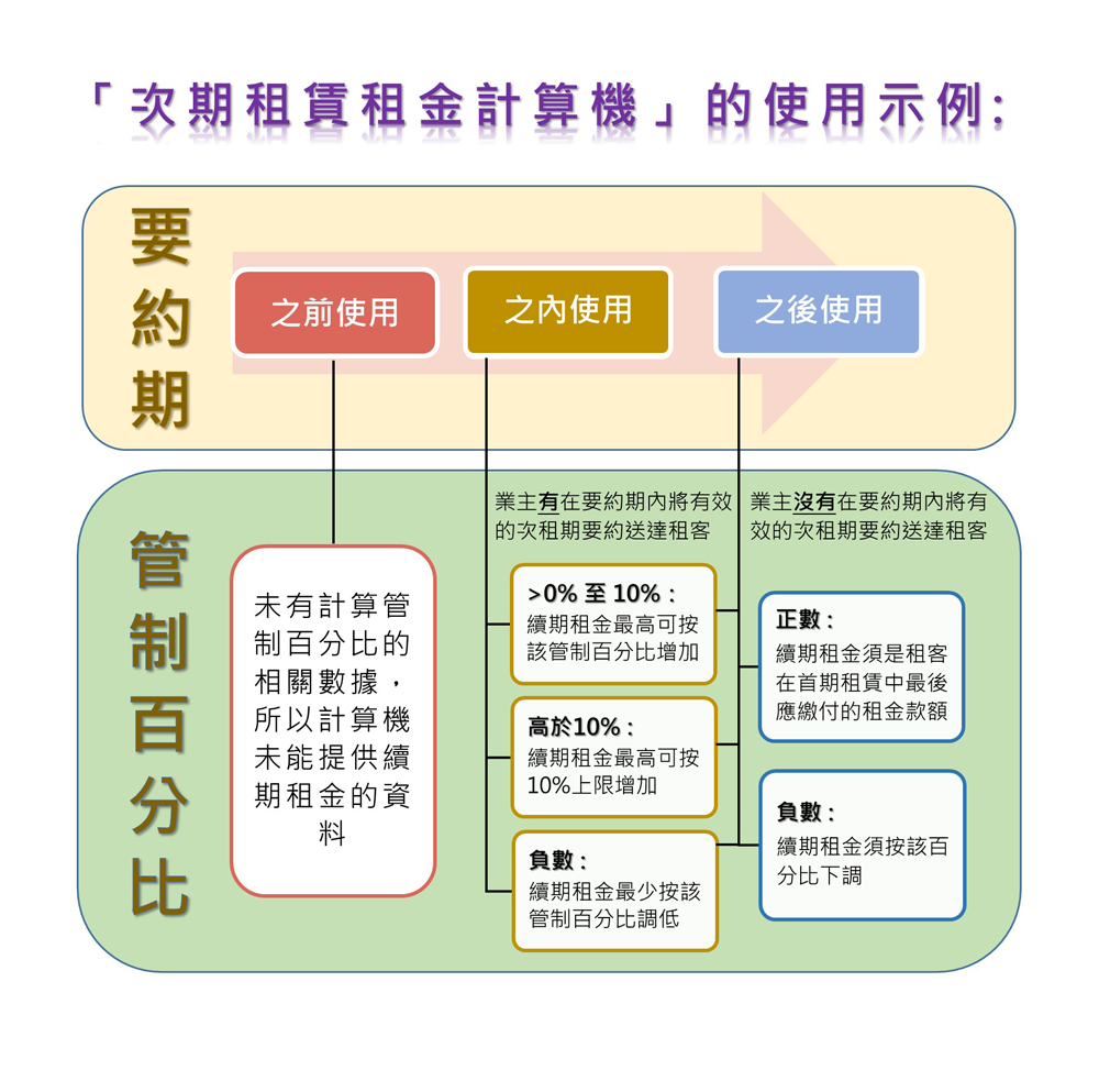 差餉物業估價署- 租務事宜